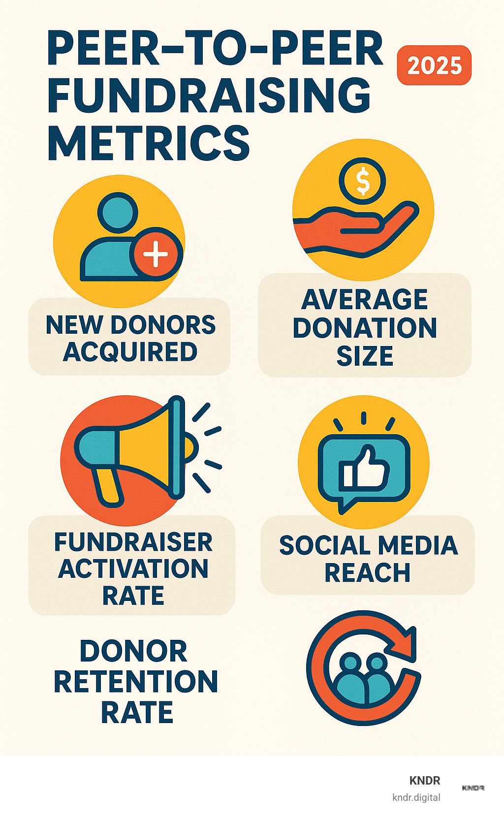 Infographic showing key peer-to-peer fundraising metrics: New Donors Acquired, Average Donation Size, Fundraiser Activation Rate, Social Media Reach, and Donor Retention Rate - peer to peer fundraising nonprofit infographic 