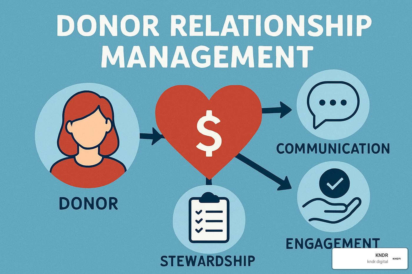 KPI dashboard showing donor retention, acquisition cost, and lifetime value metrics - donor relationship management
