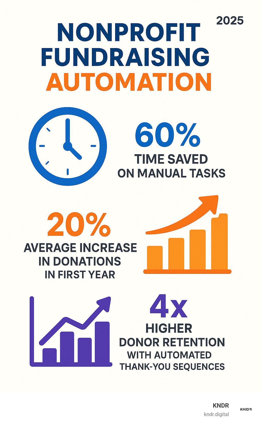 Infographic showing the three core benefits of nonprofit fundraising automation: a clock icon representing 60% time savings on manual tasks, a growth chart showing 20% average increase in donations in first year, and a retention graph displaying 4x higher donor retention rates with automated thank-you sequences - nonprofit fundraising automation infographic Infographic showing the three core benefits of nonprofit fundraising automation: a clock icon representing 60% time savings on manual tasks, a growth chart showing 20% average increase in donations in first year, and a retention graph displaying 4x higher donor retention rates with automated thank-you sequences - nonprofit fundraising automation infographic