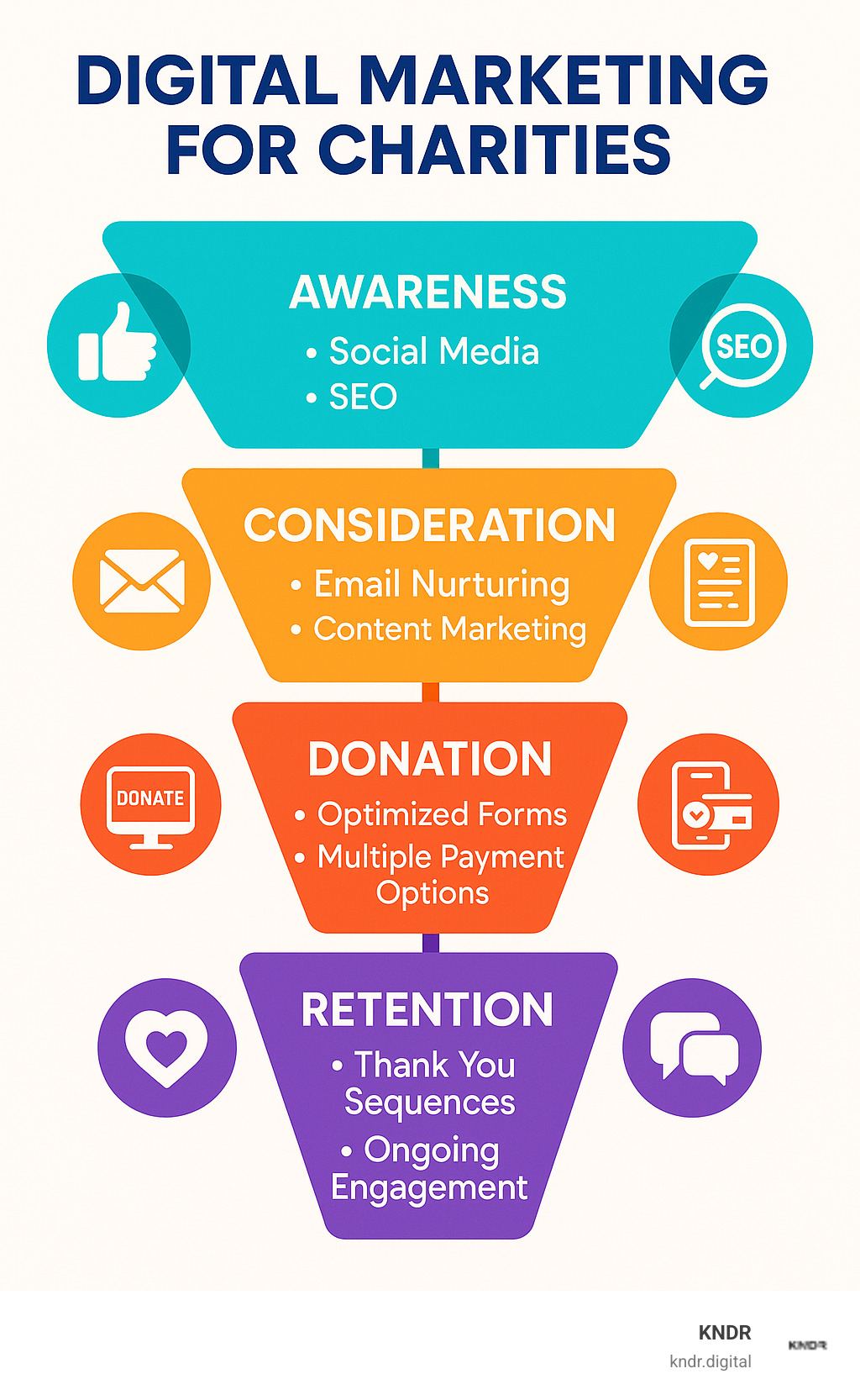 Comprehensive infographic showing the digital marketing funnel for charities, including awareness stage with social media and SEO, consideration stage with email nurturing and content marketing, donation stage with optimized forms and multiple payment options, and retention stage with thank you sequences and ongoing engagement - digital marketing for charities infographic 