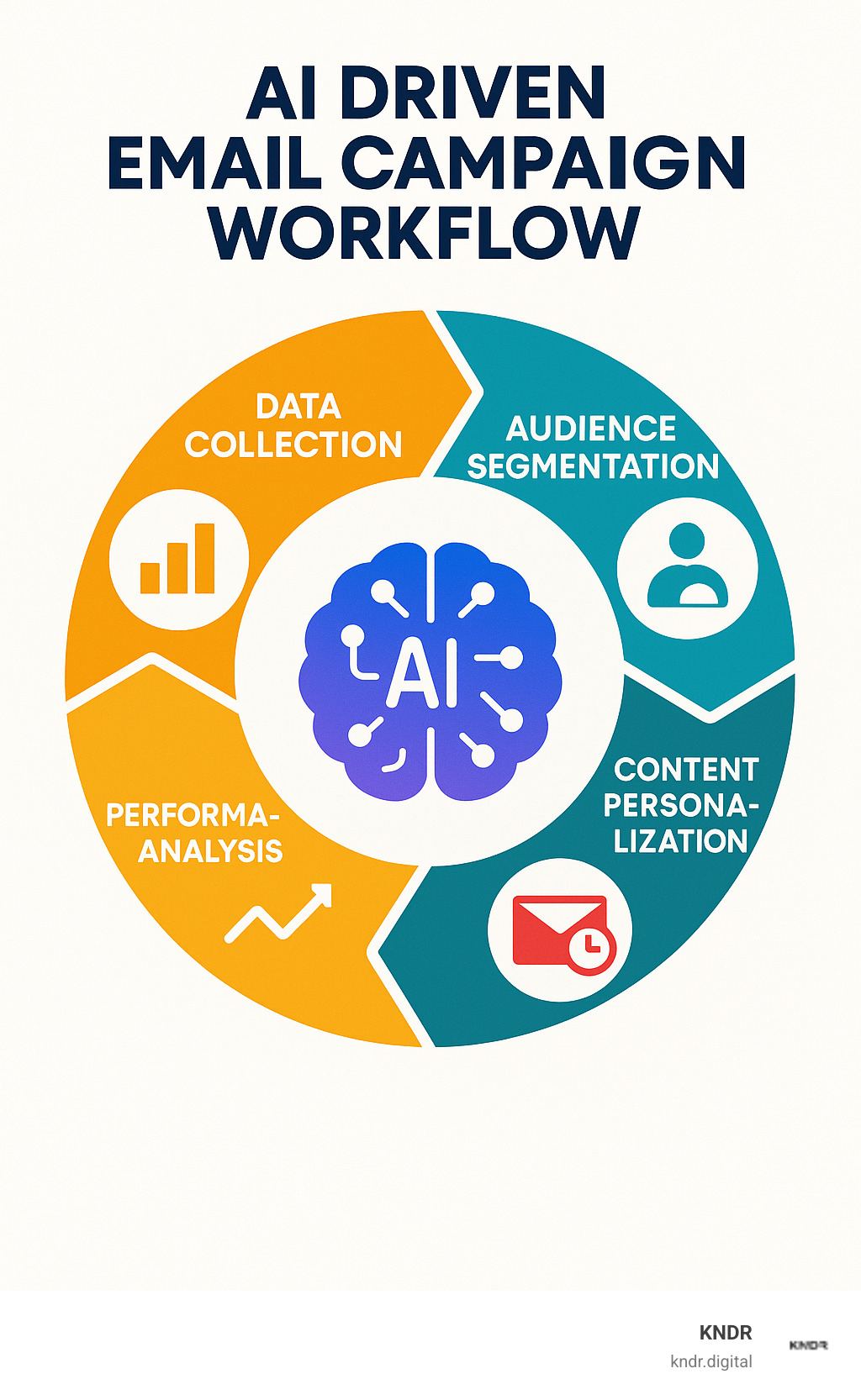 AI driven email campaign workflow showing data collection, audience segmentation, content personalization, automated delivery optimization, and performance analysis in a circular process - AI driven email campaigns infographic 