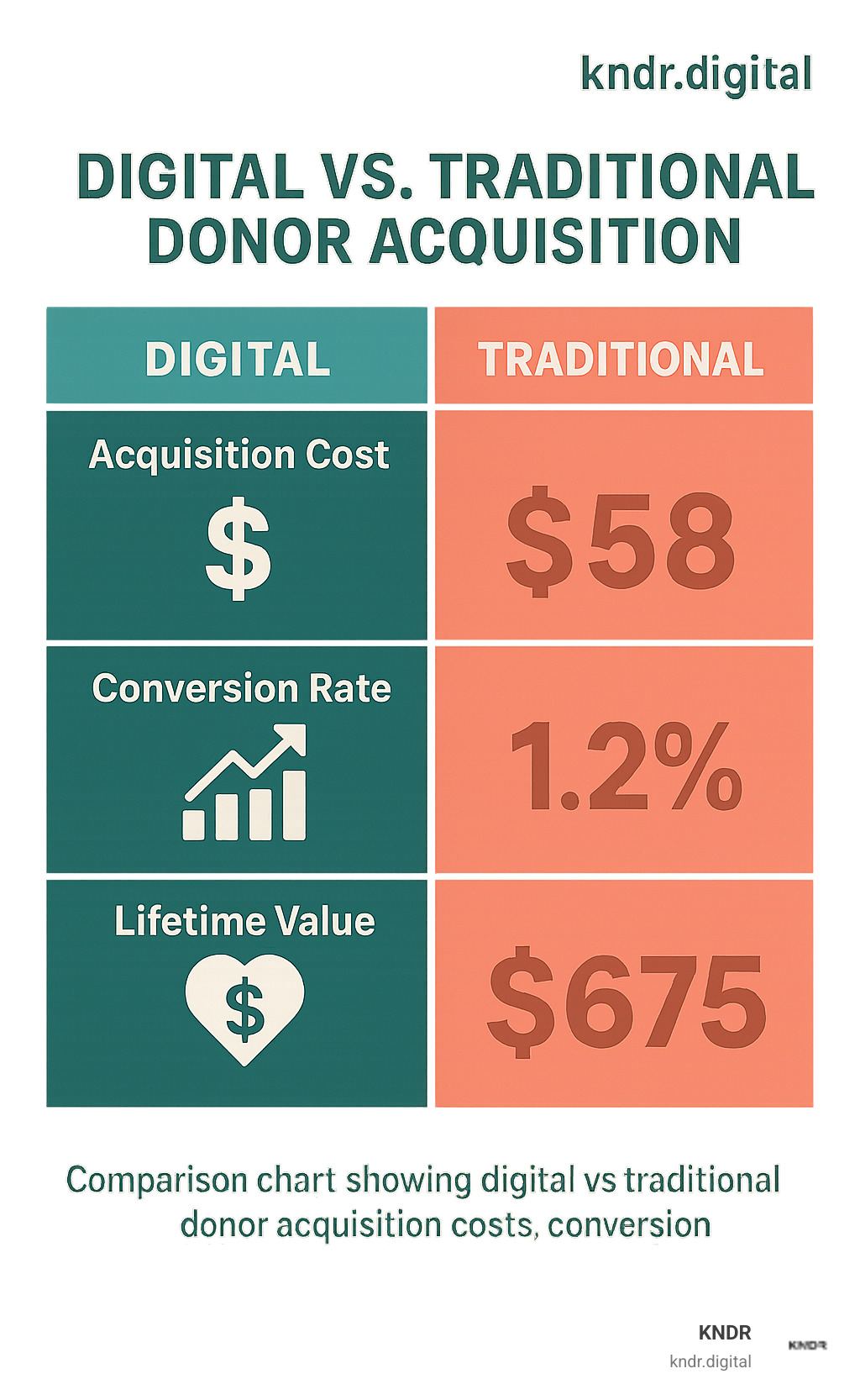 Comparison chart showing digital vs traditional donor acquisition costs, conversion rates, and lifetime value metrics - digital donor acquisition infographic 