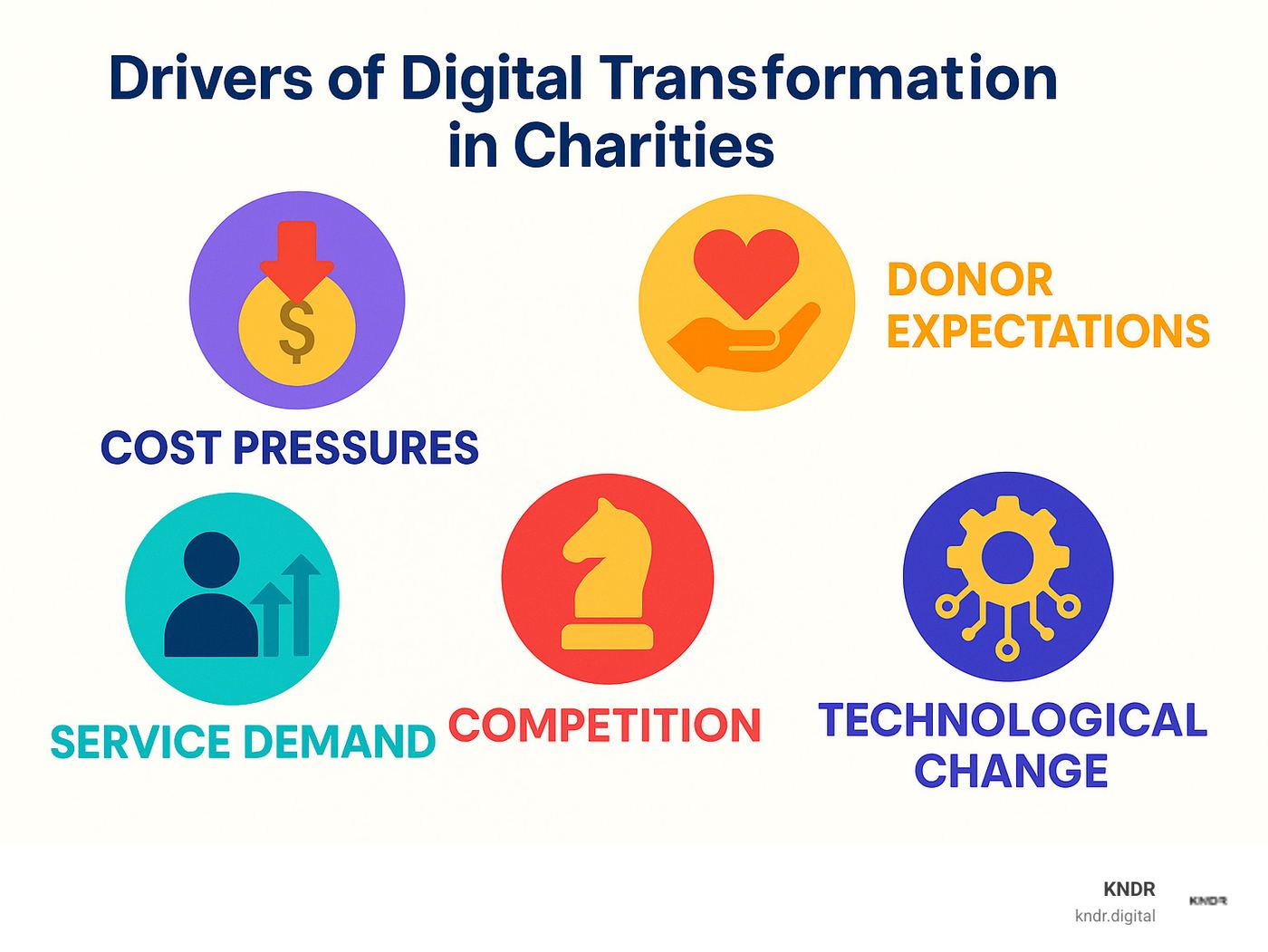 Drivers of digital change in charities: cost pressures, donor expectations, service demand, competition, and technological change - charity digital change infographic