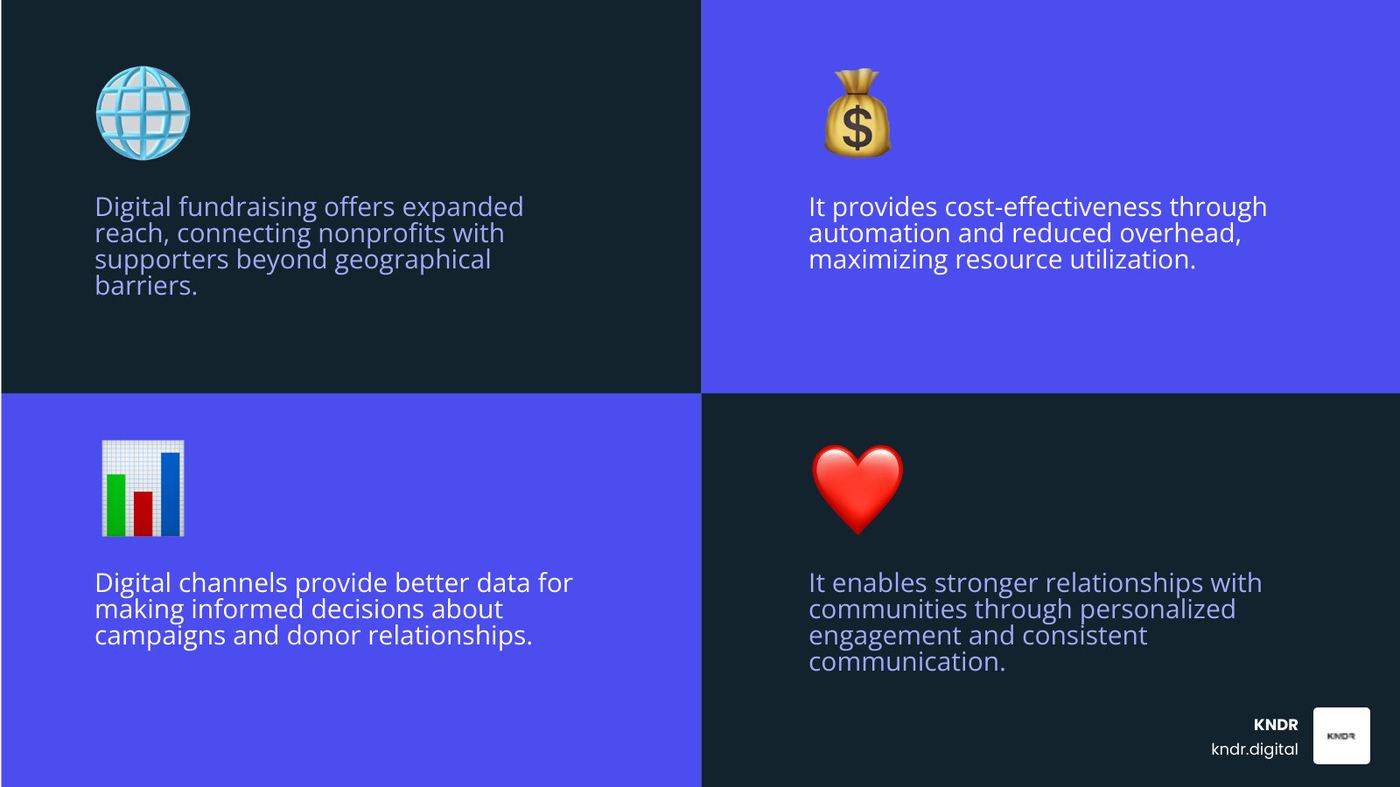 Infographic showing the key benefits of a digital fundraising strategy including wider reach through online channels, lower costs through automation and reduced overhead, better data through analytics and tracking tools, and stronger relationships through personalized engagement - developing a digital fundraising strategy infographic 4_facts_emoji_blue Infographic showing the key benefits of a digital fundraising strategy including wider reach through online channels, lower costs through automation and reduced overhead, better data through analytics and tracking tools, and stronger relationships through personalized engagement - developing a digital fundraising strategy infographic 4_facts_emoji_blue