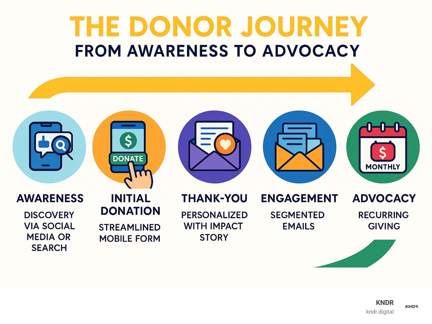 Infographic showing the donor journey from awareness to advocacy, including key touchpoints: findy through social media or search, initial donation via streamlined mobile form, personalized thank-you with impact story, ongoing engagement through segmented emails, and conversion to recurring monthly giving - boosting nonprofit donations infographic 