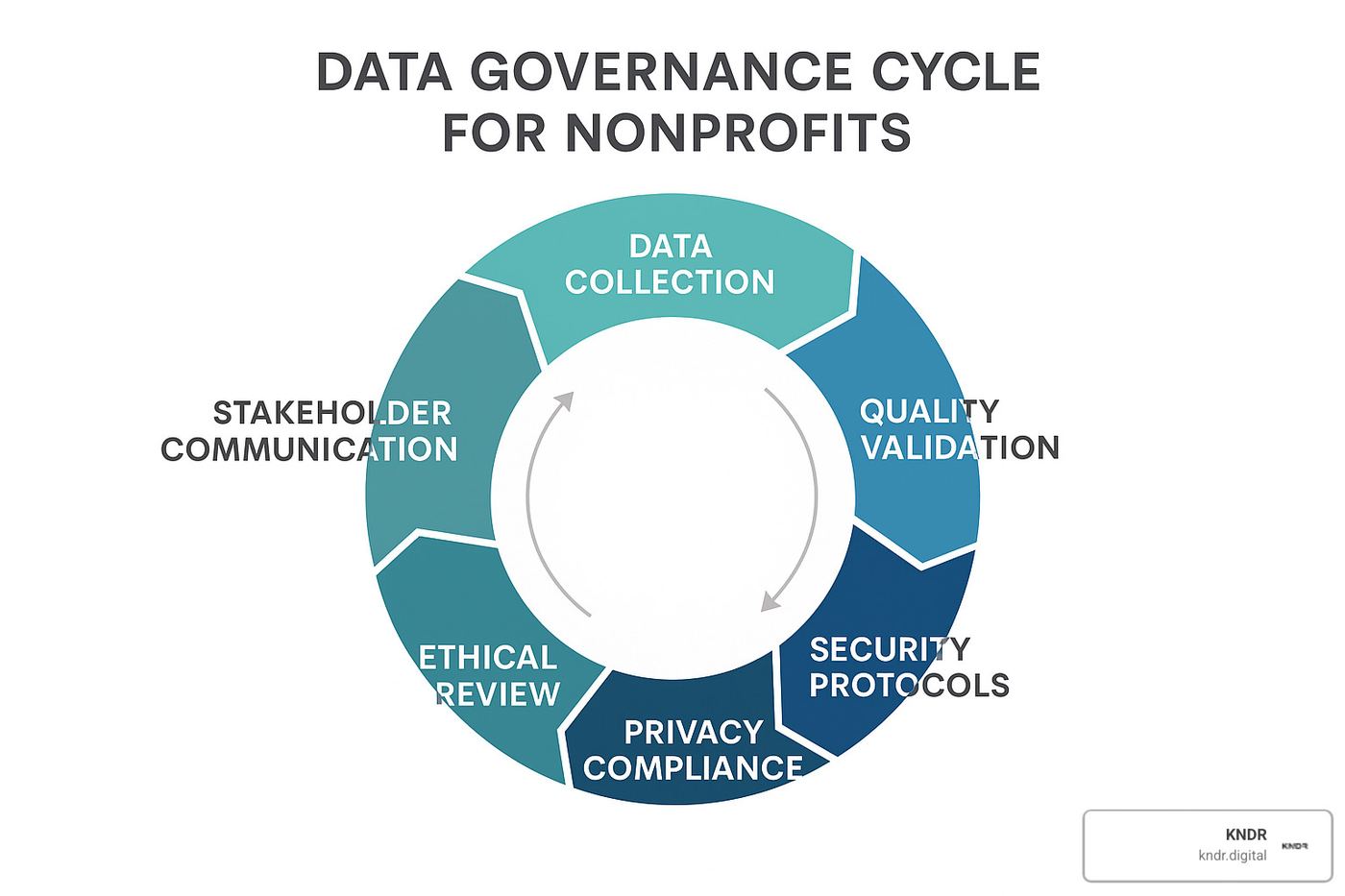 data governance cycle showing continuous process: data collection, quality validation, security protocols, privacy compliance, ethical review, and stakeholder communication - data driven fundraising