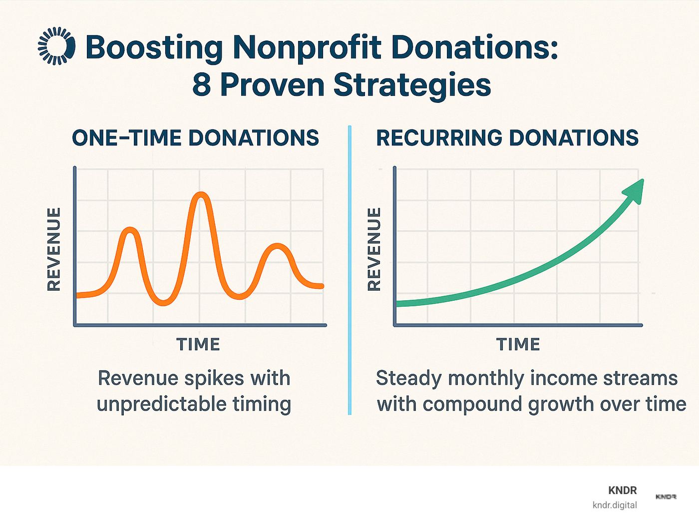 Comparison table showing one-time donations creating revenue spikes with unpredictable timing, while recurring donations provide steady monthly income streams with compound growth over time - boosting nonprofit donations infographic 