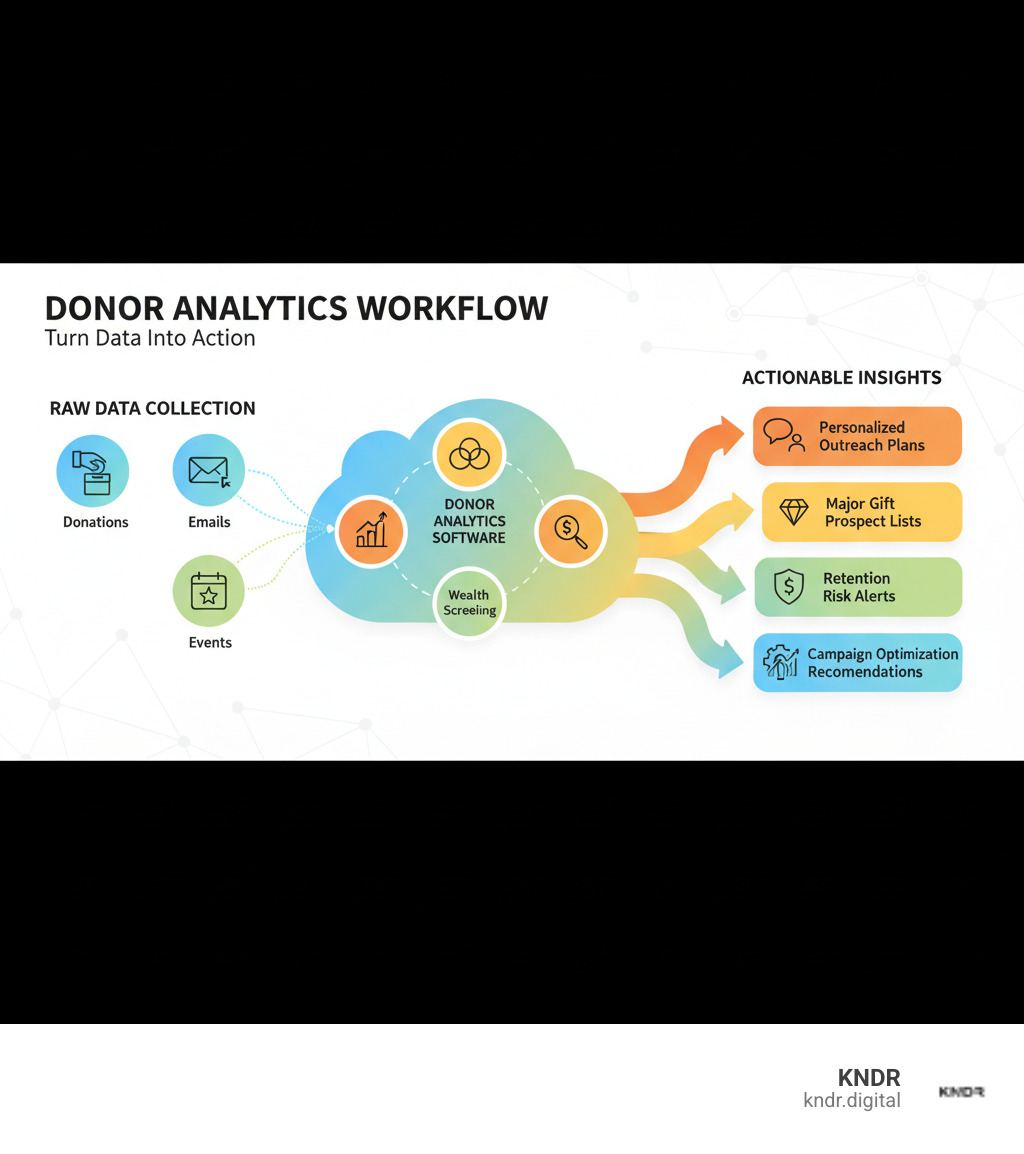 Infographic showing the donor analytics workflow: Raw data collection from donations, emails, and events flows into donor analytics software, which processes it through segmentation, predictive scoring, and wealth screening, then outputs actionable insights including personalized outreach plans, major gift prospect lists, retention risk alerts, and campaign optimization recommendations - donor analytics software infographic Infographic showing the donor analytics workflow: Raw data collection from donations, emails, and events flows into donor analytics software, which processes it through segmentation, predictive scoring, and wealth screening, then outputs actionable insights including personalized outreach plans, major gift prospect lists, retention risk alerts, and campaign optimization recommendations - donor analytics software infographic