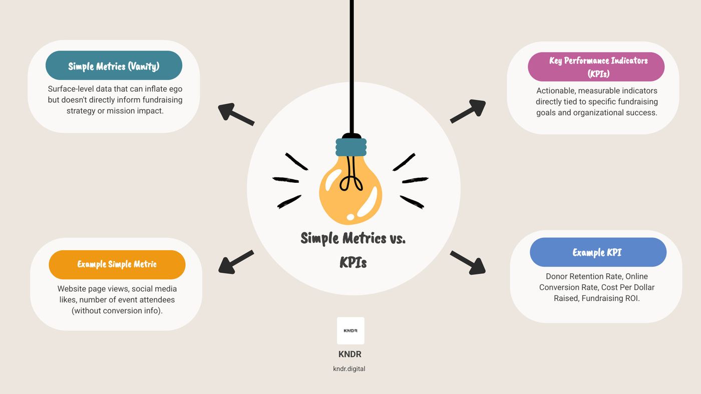 Infographic showing the difference between vanity metrics like social media followers and actionable KPIs like donor retention rate, with arrows indicating how KPIs directly connect to fundraising decisions and organizational growth - nonprofit fundraising performance metrics infographic brainstorm-4-items Infographic showing the difference between vanity metrics like social media followers and actionable KPIs like donor retention rate, with arrows indicating how KPIs directly connect to fundraising decisions and organizational growth - nonprofit fundraising performance metrics infographic brainstorm-4-items