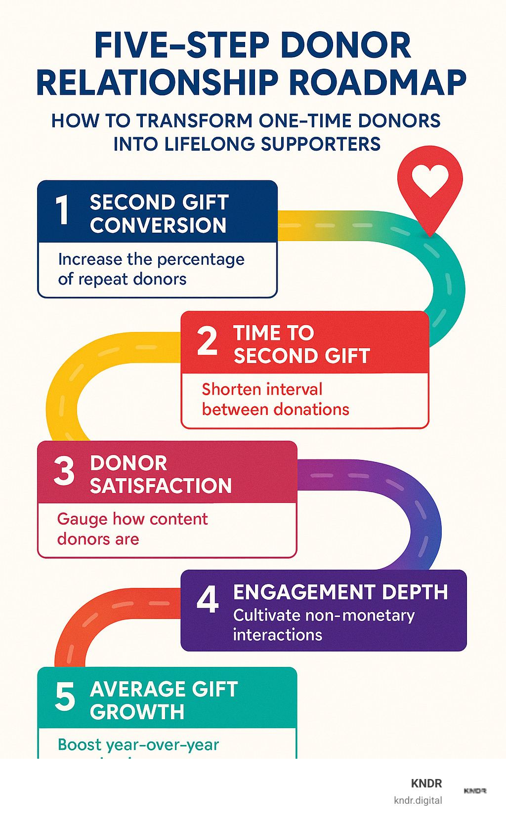 Five-step donor relationship roadmap showing how to transform one-time donors into lifelong supporters - donor relationship management infographic