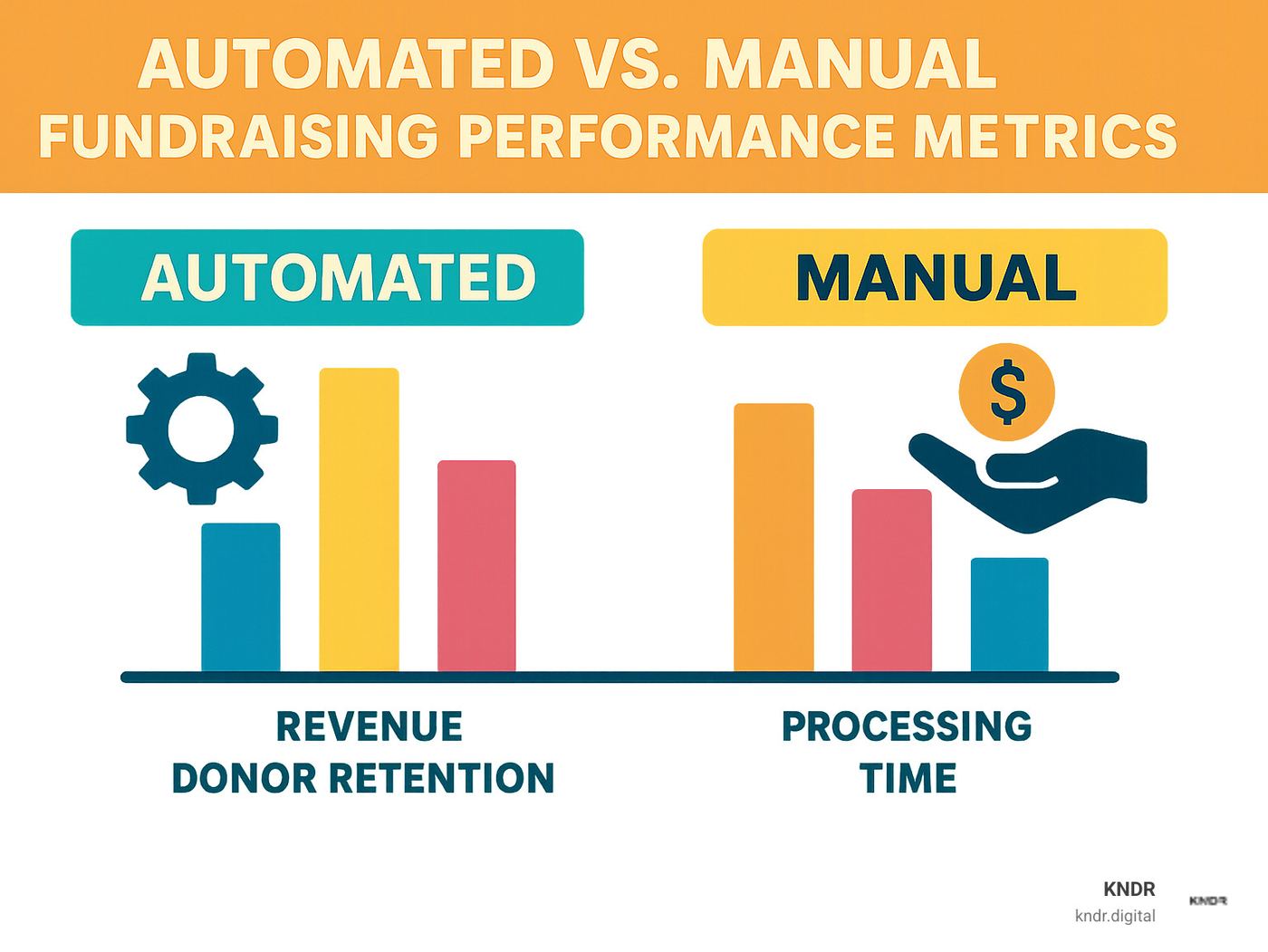 Statistical comparison showing automated vs manual fundraising performance metrics - automated donation system infographic 