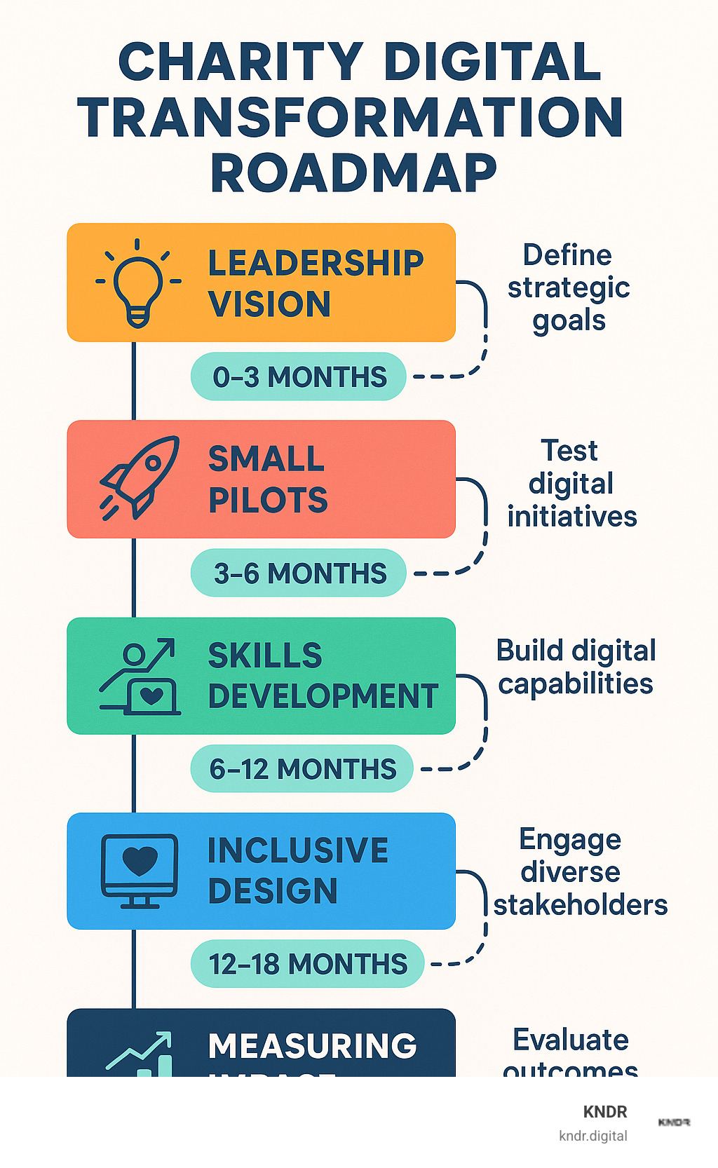 Charity Digital Change Roadmap showing the 5 key steps: Leadership Vision, Small Pilots, Skills Development, Inclusive Design, and Measuring Impact, with timeline and expected outcomes for each stage - charity digital change infographic