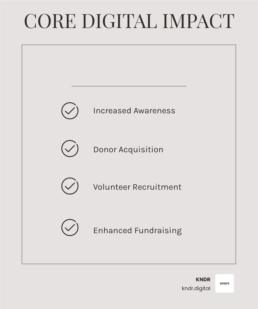 Infographic showing core benefits of nonprofit digital marketing: increased brand awareness through social media and content marketing, donor acquisition via targeted email campaigns and search ads, volunteer recruitment through community building and engagement, and improved fundraising through automated donation workflows and personalized outreach - Nonprofit digital marketing infographic checklist-light-beige Infographic showing core benefits of nonprofit digital marketing: increased brand awareness through social media and content marketing, donor acquisition via targeted email campaigns and search ads, volunteer recruitment through community building and engagement, and improved fundraising through automated donation workflows and personalized outreach - Nonprofit digital marketing infographic checklist-light-beige