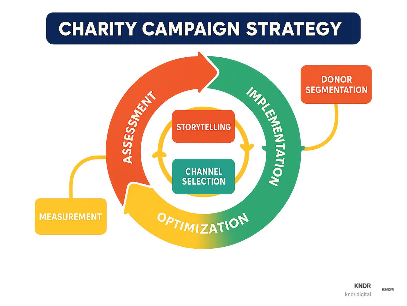 A comprehensive charity campaign strategy framework showing the interconnected elements of assessment, planning, implementation, and optimization with arrows connecting donor segmentation, storytelling, channel selection, and measurement in a circular process flow - charity campaign strategy infographic 