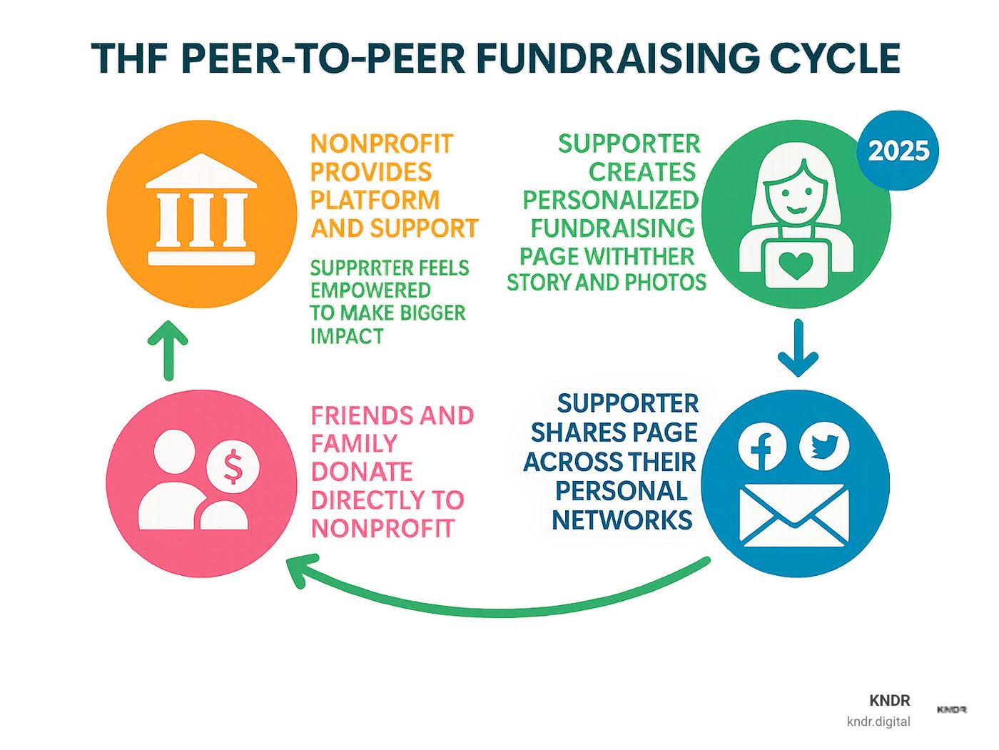 Infographic showing the peer-to-peer fundraising cycle: Nonprofit provides platform and support to passionate supporter, supporter creates personalized fundraising page with their story and photos, supporter shares page across their personal networks via social media and email, supporter's friends and family donate directly to the nonprofit, nonprofit gains new donors and supporter feels empowered to make bigger impact - peer to peer fundraising nonprofit infographic 