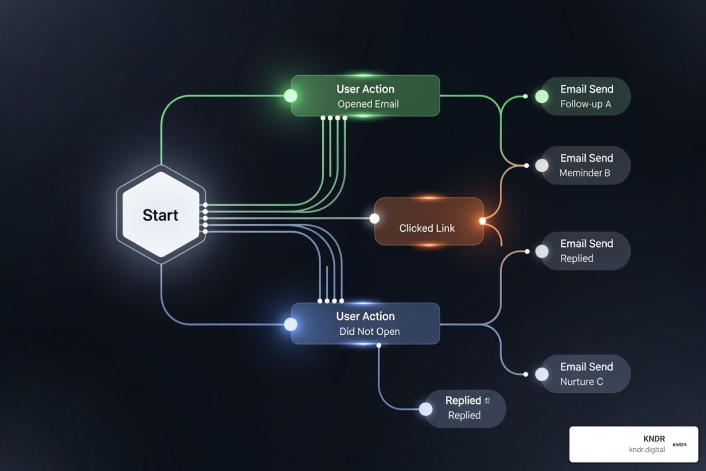 automated email welcome series flowchart - nonprofit email marketing