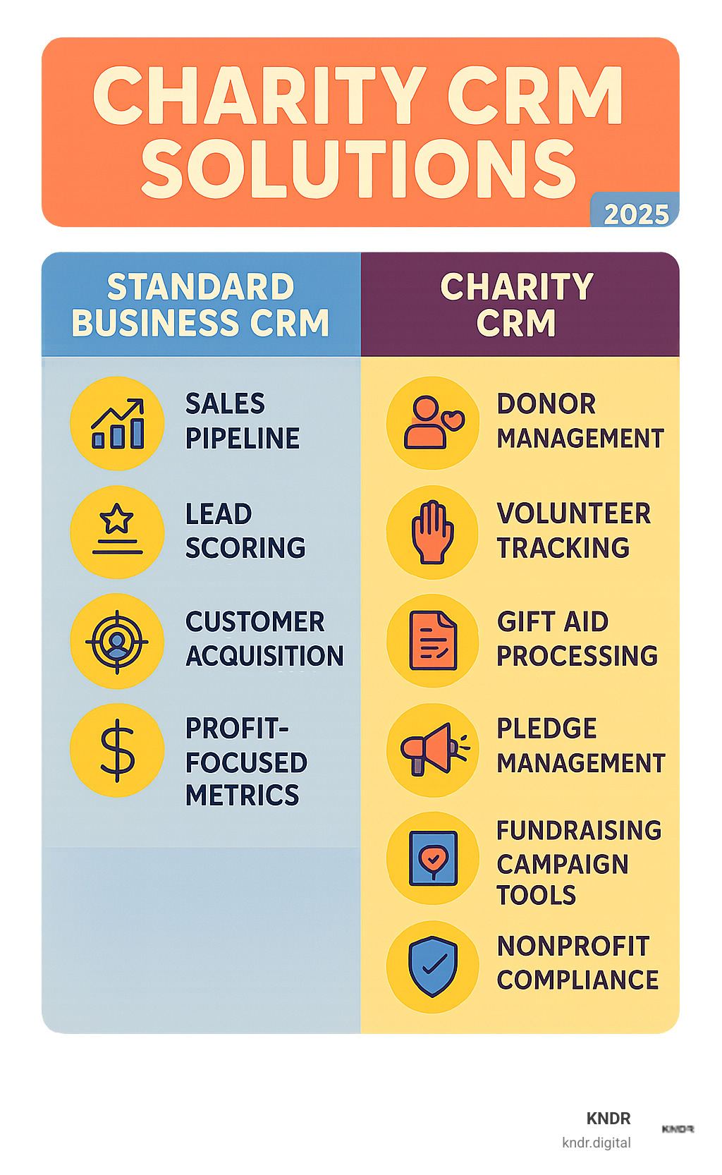 Infographic comparing standard business CRM features versus charity CRM features, showing donor management, volunteer tracking, Gift Aid processing, pledge management, fundraising campaign tools, and nonprofit compliance features on the charity side versus sales pipeline, lead scoring, customer acquisition, and profit-focused metrics on the business side - charity CRM solutions infographic 