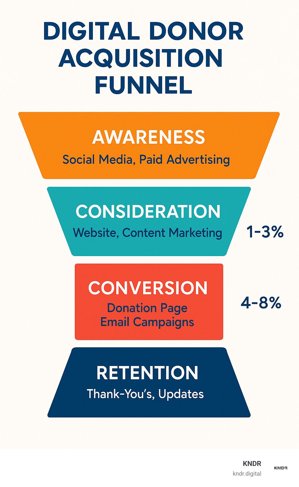 Digital donor acquisition funnel showing awareness, consideration, conversion and retention stages with key tactics and conversion rates at each level - digital donor acquisition infographic 