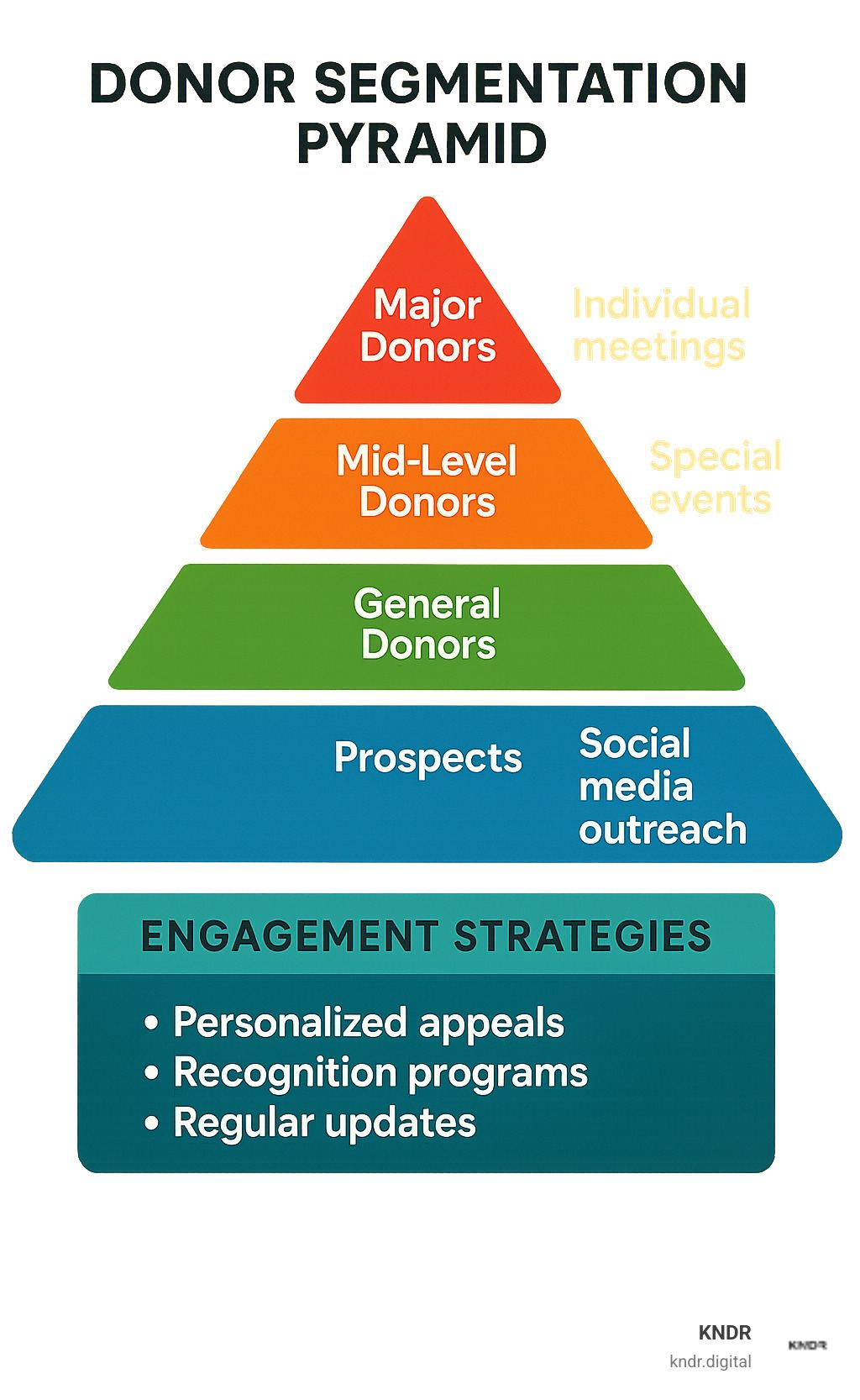Donor segmentation pyramid showing different donor tiers and corresponding engagement strategies - donor relationship management infographic