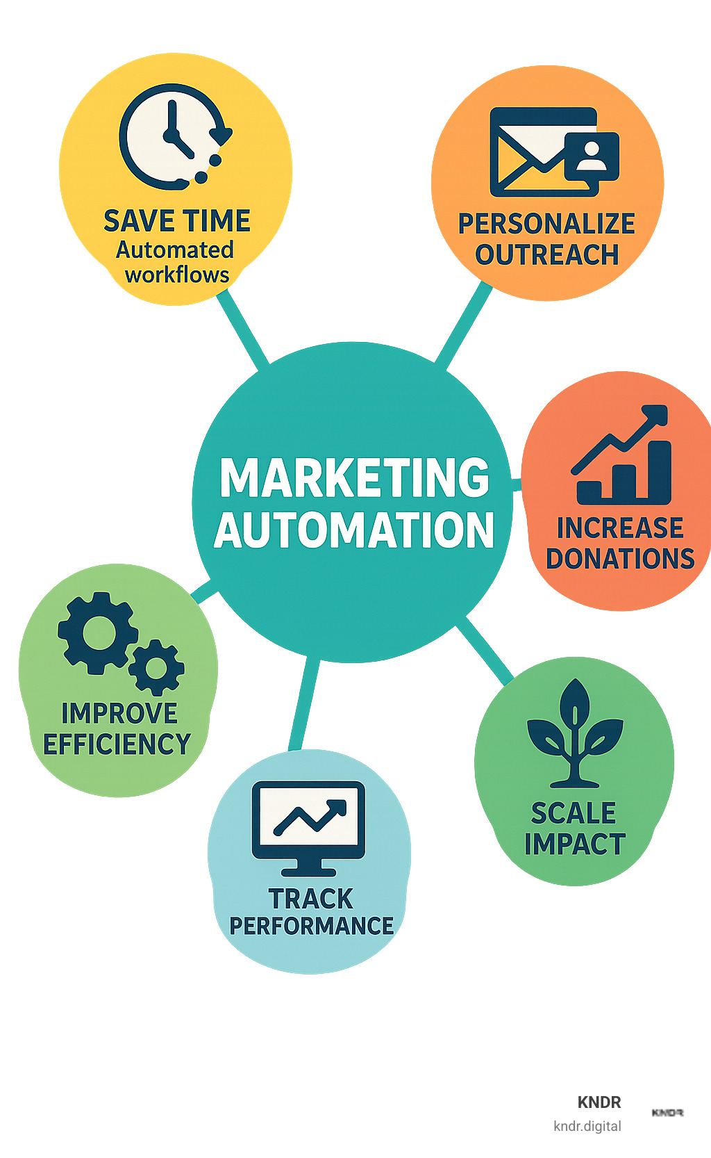 Comprehensive infographic showing the core benefits of nonprofit marketing automation: a central hub labeled "Marketing Automation" with six branches extending outward showing "Save Time" (clock icon with automated workflows), "Personalize Outreach" (envelope with personalized message), "Increase Donations" (upward trending donation chart), "Improve Efficiency" (gear icons representing streamlined processes), "Track Performance" (dashboard with analytics), and "Scale Impact" (growing tree representing organizational growth) - nonprofit marketing automation infographic 