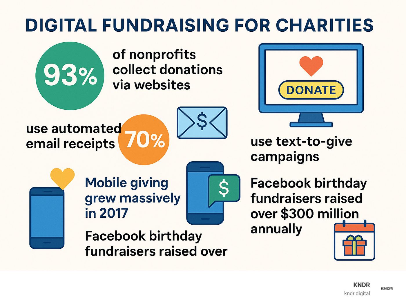 Infographic showing digital fundraising growth statistics: 93% of nonprofits collect donations via websites, 70% use automated email receipts, 62% use text-to-give campaigns, mobile giving grew massively in 2017, Facebook birthday fundraisers raised over $300 million annually - digital fundraising for charities infographic