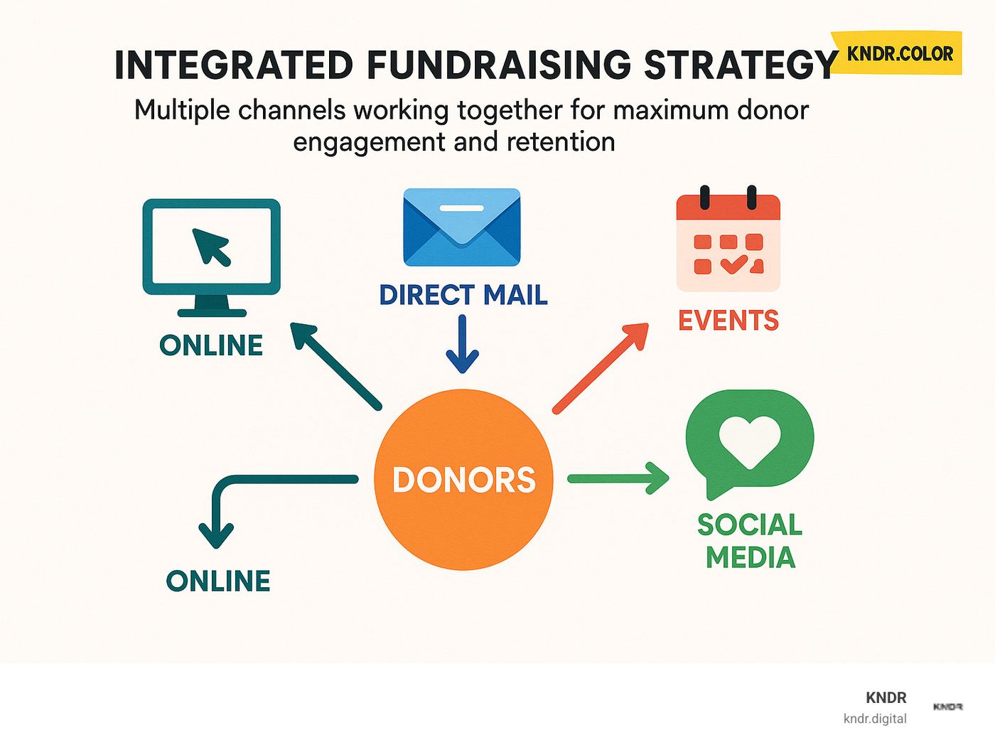 Integrated fundraising strategy showing multiple channels working together for maximum donor engagement and retention - fundraising for nonprofits infographic