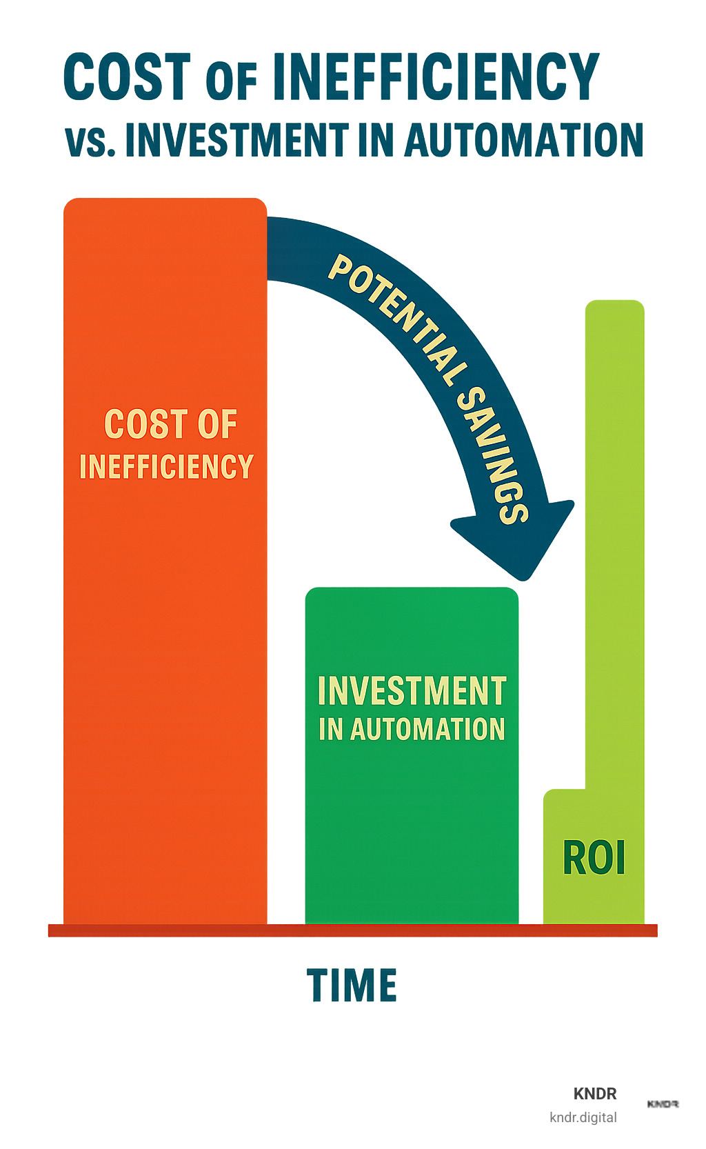 Statistical comparison showing cost of inefficiency versus investment in automation, displaying potential savings and ROI over time - nonprofit automation agency infographic 