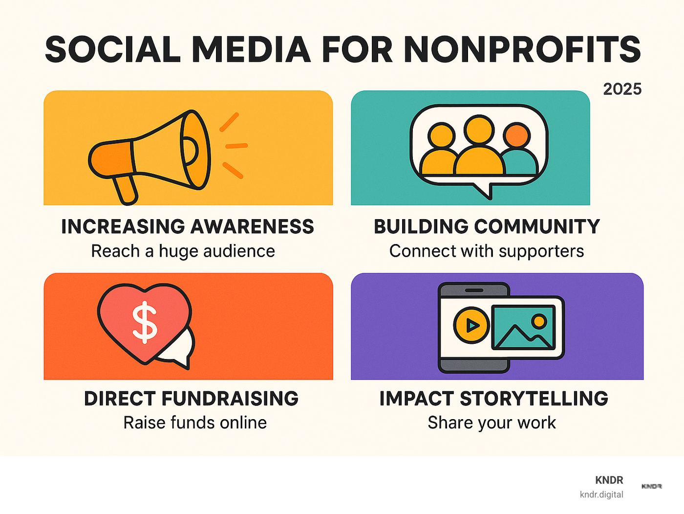 Infographic detailing the key benefits of social media for nonprofits, including increased awareness, community building, direct fundraising, and impact storytelling - social media for nonprofits infographic 