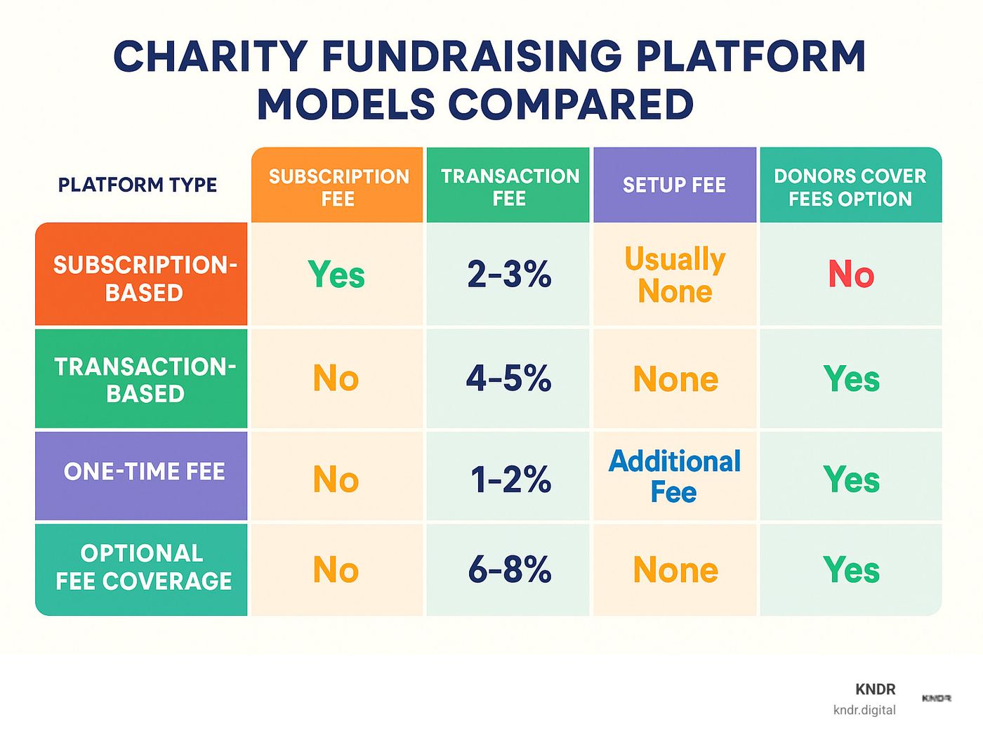 Detailed breakdown comparing different fundraising platform pricing models including subscription fees, transaction percentages, setup costs, and donor-covered fee options - charity fundraising platform infographic 