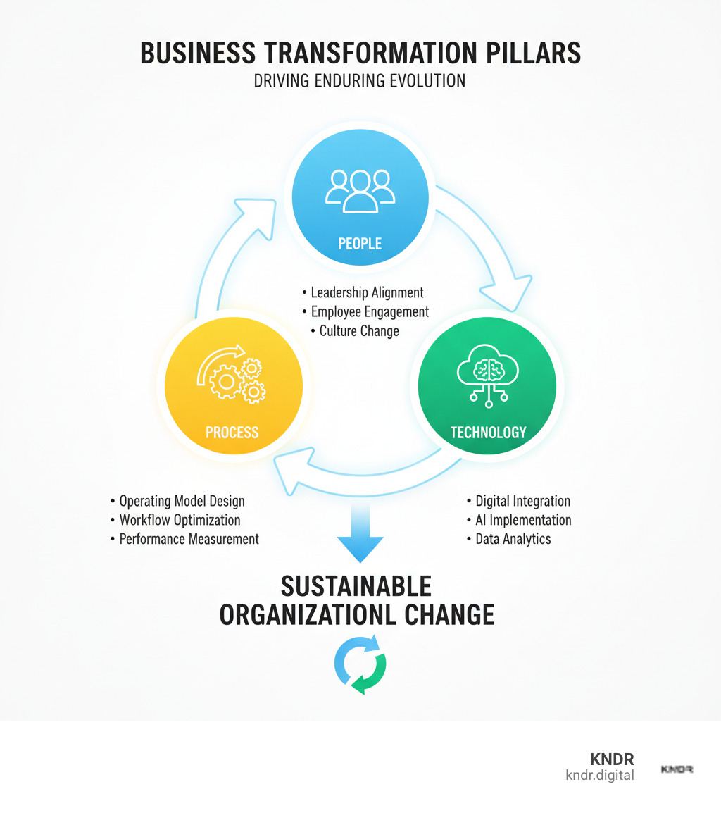 Comprehensive infographic showing the three core pillars of business change consultancy: People (leadership alignment, employee engagement, culture change), Process (operating model design, workflow optimization, performance measurement), and Technology (digital integration, AI implementation, data analytics), with arrows showing how these elements interconnect to drive sustainable organizational change - business change consultancy infographic Comprehensive infographic showing the three core pillars of business change consultancy: People (leadership alignment, employee engagement, culture change), Process (operating model design, workflow optimization, performance measurement), and Technology (digital integration, AI implementation, data analytics), with arrows showing how these elements interconnect to drive sustainable organizational change - business change consultancy infographic