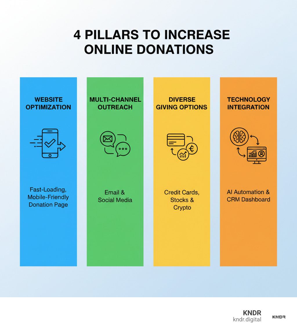 infographic showing four pillars to increase online donations: Website Optimization with a fast-loading mobile-friendly donation page, Multi-Channel Outreach featuring email and social media icons, Diverse Giving Options displaying credit cards stocks and crypto symbols, and Technology Integration showing AI automation and CRM dashboard - increase online donations infographic infographic showing four pillars to increase online donations: Website Optimization with a fast-loading mobile-friendly donation page, Multi-Channel Outreach featuring email and social media icons, Diverse Giving Options displaying credit cards stocks and crypto symbols, and Technology Integration showing AI automation and CRM dashboard - increase online donations infographic