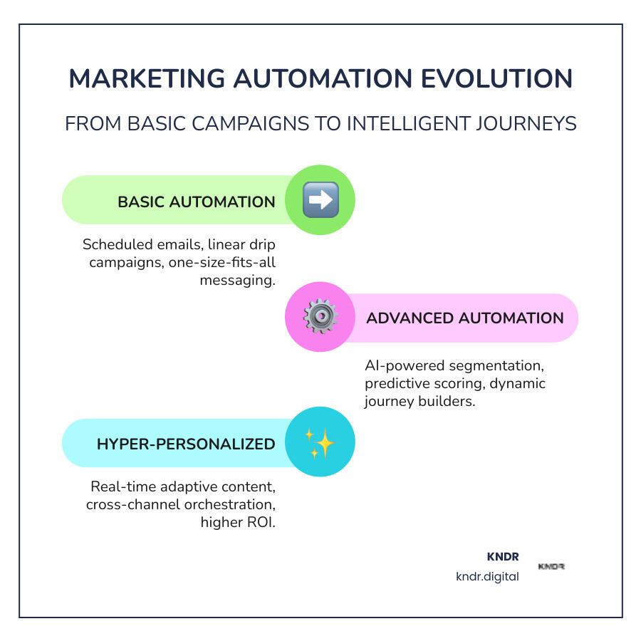 Comprehensive infographic showing the evolution from basic linear email sequences to advanced multi-branching, AI-driven donor journeys with predictive analytics, behavioral triggers, cross-channel orchestration, and real-time personalization capabilities - advanced marketing automation infographic infographic-line-3-steps-colors