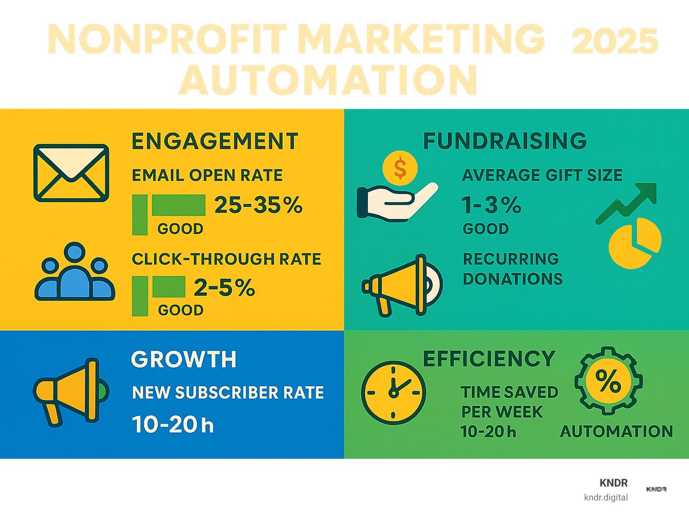 Infographic showing key nonprofit marketing automation metrics in a dashboard format: Engagement section with email open rates (25-35% good range), click-through rates (2-5% good range), and social media engagement; Fundraising section with conversion rates (1-3% good range), average gift size trending upward, and recurring donation percentage; Growth section with new subscriber rate and donor acquisition cost; Efficiency section with time saved per week (10-20 hours typical) and task automation percentage - nonprofit marketing automation infographic 