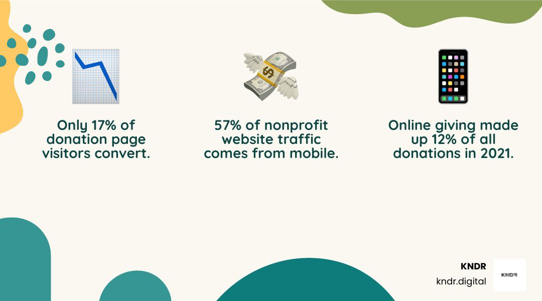Infographic detailing key online fundraising statistics, including online giving making up 12% of total giving, 57% of nonprofit website traffic from mobile, and the average donation page conversion rate being 17%. - online fundraising optimization infographic 3_facts_emoji_nature Infographic detailing key online fundraising statistics, including online giving making up 12% of total giving, 57% of nonprofit website traffic from mobile, and the average donation page conversion rate being 17%. - online fundraising optimization infographic 3_facts_emoji_nature