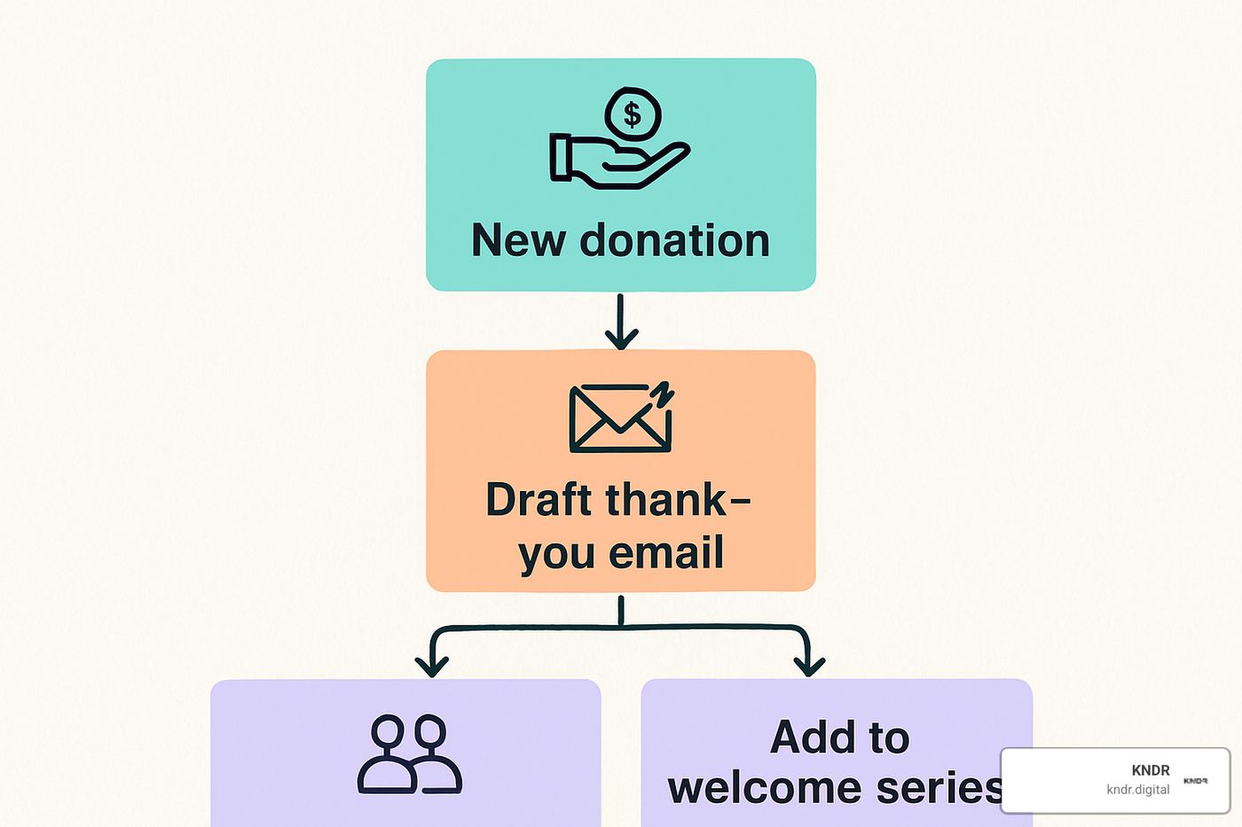 flowchart illustrating a sample automation showing new donation triggering a thank-you email draft and adding the donor to a welcome series - nonprofit automation agency