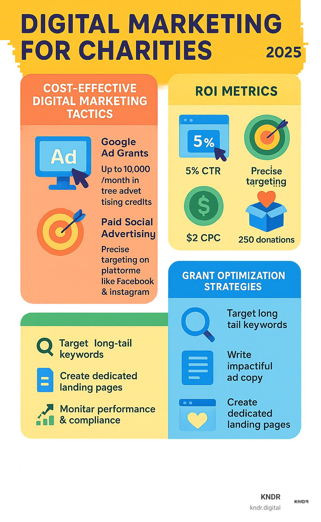 infographic showing cost-effective digital marketing tactics and ROI metrics for charities - digital marketing for charities infographic 