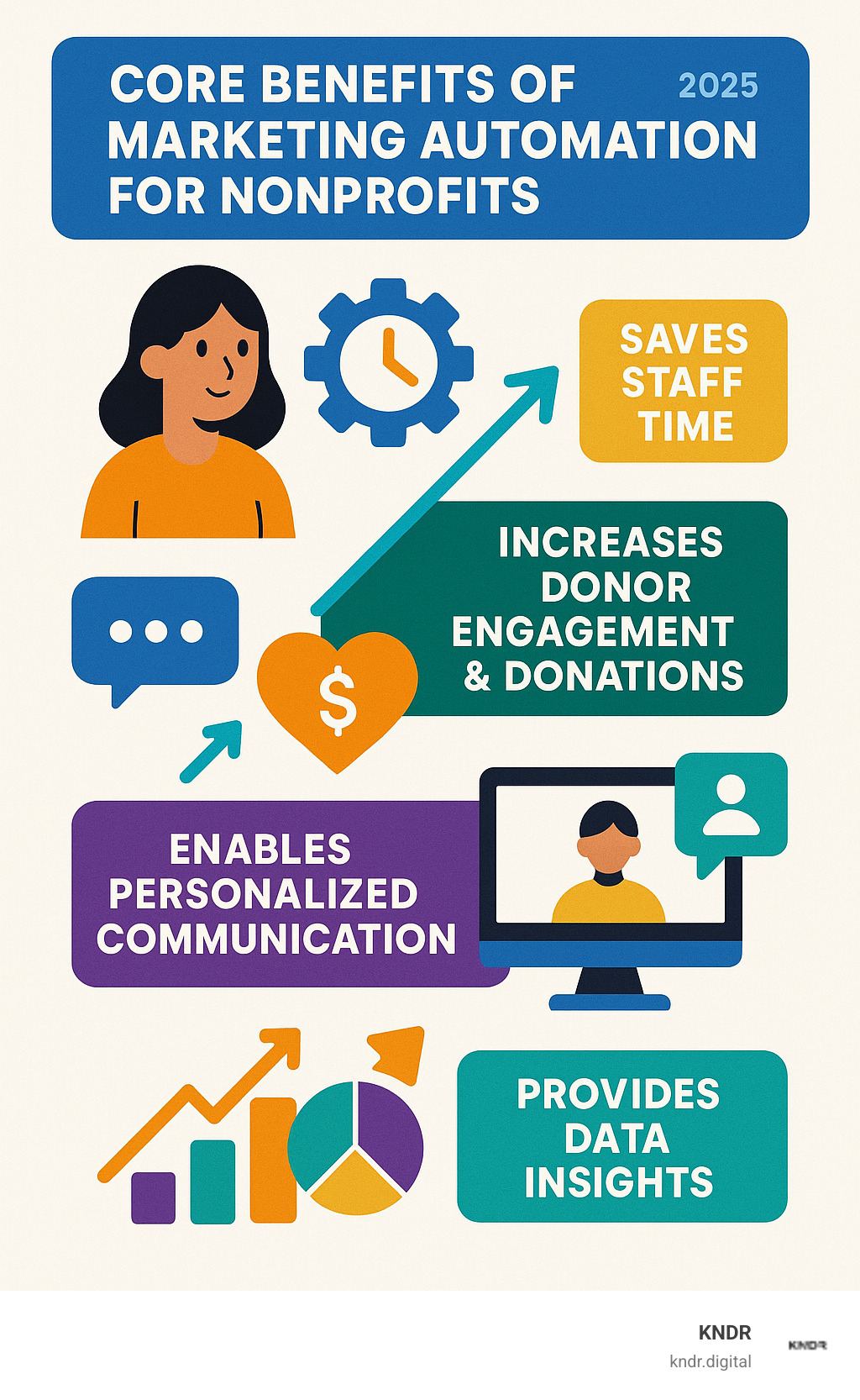Infographic illustrating the core benefits of marketing automation for nonprofits, highlighting how it saves staff time, increases donor engagement and donations, enables personalized communication, and provides valuable data insights for strategic decision-making. - how to automate marketing for nonprofits infographic Infographic illustrating the core benefits of marketing automation for nonprofits, highlighting how it saves staff time, increases donor engagement and donations, enables personalized communication, and provides valuable data insights for strategic decision-making. - how to automate marketing for nonprofits infographic