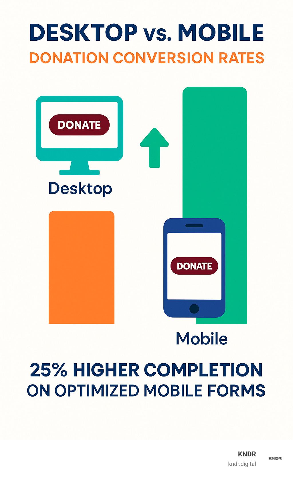 Comparison of desktop vs mobile donation conversion rates showing 25% higher completion on optimized mobile forms - charity digital marketing infographic Comparison of desktop vs mobile donation conversion rates showing 25% higher completion on optimized mobile forms - charity digital marketing infographic