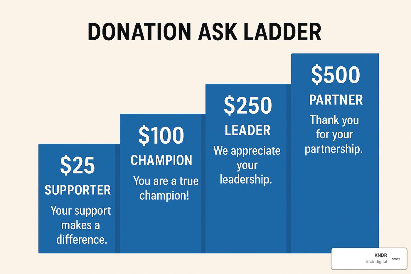 AI-generated ask ladder showing progressive donation amounts: $25 (supporter), $50 (advocate), $100 (champion), $250 (leader), $500 (partner), with personalized messaging for each level - data driven fundraising
