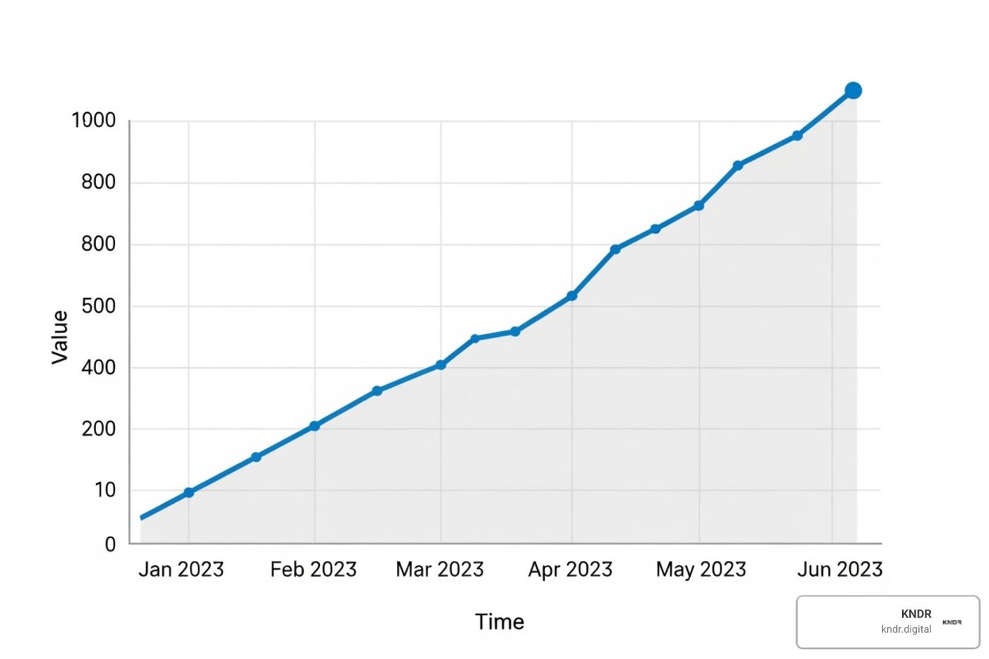 A chart showing growth in donor retention over time - how to automate marketing for nonprofits A chart showing growth in donor retention over time - how to automate marketing for nonprofits