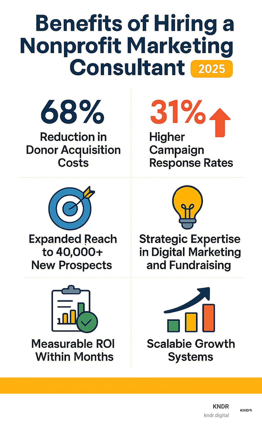 Infographic showing the benefits of hiring a nonprofit marketing consultant: 68% reduction in donor acquisition costs, 31% higher campaign response rates, expanded reach to 40,000+ new prospects, strategic expertise in digital marketing and fundraising, measurable ROI within months, and scalable growth systems - Nonprofit marketing consultant infographic Infographic showing the benefits of hiring a nonprofit marketing consultant: 68% reduction in donor acquisition costs, 31% higher campaign response rates, expanded reach to 40,000+ new prospects, strategic expertise in digital marketing and fundraising, measurable ROI within months, and scalable growth systems - Nonprofit marketing consultant infographic