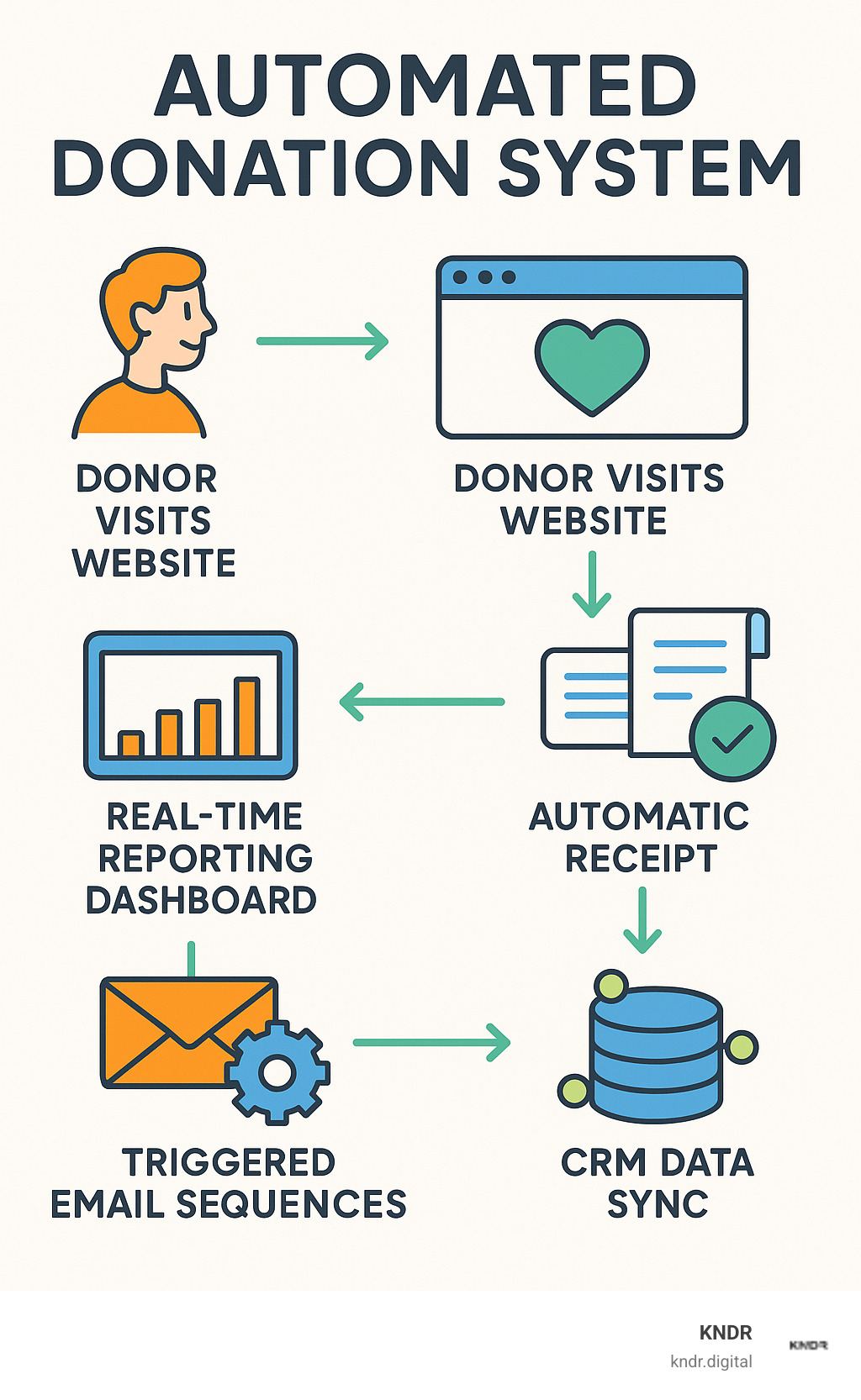 Comprehensive infographic showing automated donation system workflow from donor visit to website, through payment processing, automatic receipt generation, CRM data sync, triggered email sequences, and real-time reporting dashboard - automated donation system infographic 
