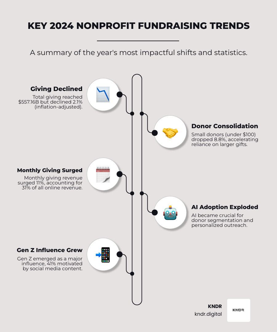 Comprehensive infographic showing 2024 nonprofit fundraising statistics including total giving of $557.16 billion, 2.1% inflation-adjusted decline, donor consolidation trends with fewer but larger gifts, 31% of online revenue from monthly giving, AI adoption rates, Gen Z social media influence at 41%, corporate giving growth of 3.4%, and 5-point increase in nonprofit trust ratings - nonprofit fundraising trends 2024 infographic infographic-line-5-steps-neat_beige Comprehensive infographic showing 2024 nonprofit fundraising statistics including total giving of $557.16 billion, 2.1% inflation-adjusted decline, donor consolidation trends with fewer but larger gifts, 31% of online revenue from monthly giving, AI adoption rates, Gen Z social media influence at 41%, corporate giving growth of 3.4%, and 5-point increase in nonprofit trust ratings - nonprofit fundraising trends 2024 infographic infographic-line-5-steps-neat_beige
