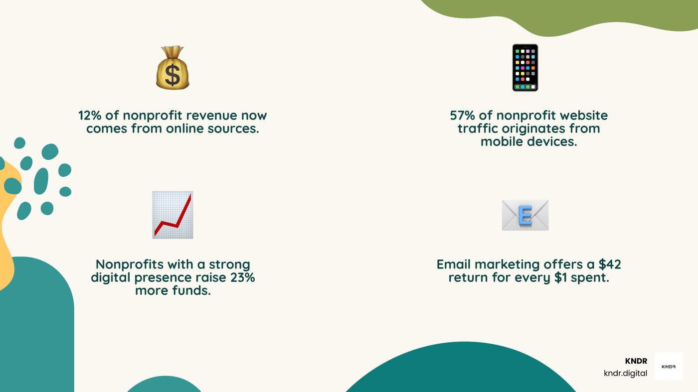 Comprehensive infographic showing the 10 digital fundraising strategies in a circular layout with icons: website optimization at center, surrounded by email marketing, social media, recurring giving, digital advertising, video storytelling, peer-to-peer fundraising, matching gifts, text-to-give, and emerging technologies, with arrows showing how they connect and reinforce each other - 10 strategies for success with digital fundraising infographic 4_facts_emoji_nature Comprehensive infographic showing the 10 digital fundraising strategies in a circular layout with icons: website optimization at center, surrounded by email marketing, social media, recurring giving, digital advertising, video storytelling, peer-to-peer fundraising, matching gifts, text-to-give, and emerging technologies, with arrows showing how they connect and reinforce each other - 10 strategies for success with digital fundraising infographic 4_facts_emoji_nature