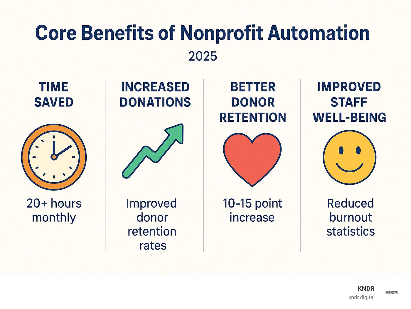 Detailed infographic showing the core benefits of nonprofit automation with four main sections: Time Saved (20+ hours monthly with clock icon), Increased Donations (improved donor retention rates with upward arrow), Better Donor Retention (10-15 point increase with heart icon), and Improved Staff Well-being (reduced burnout statistics with happy face icon) - nonprofit automation agency infographic 