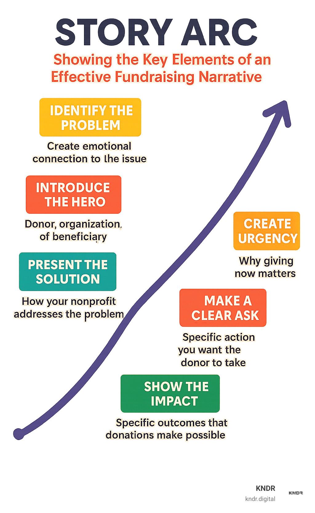 Story arc showing the key elements of an effective fundraising narrative - charity campaign strategy infographic 