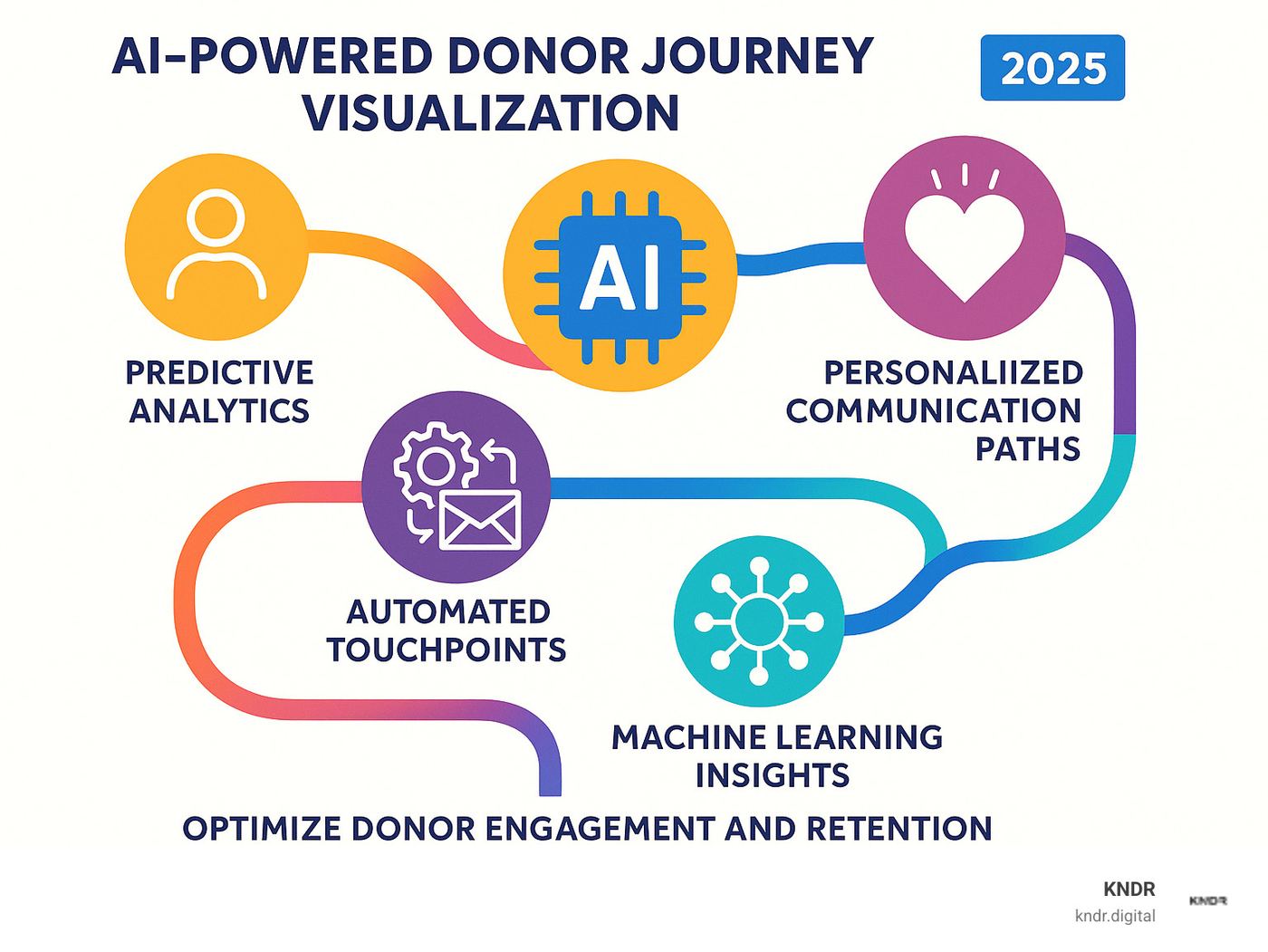 AI-powered donor journey visualization showing predictive analytics, automated touchpoints, personalized communication paths, and machine learning insights that optimize donor engagement and retention strategies - donor management software infographic 