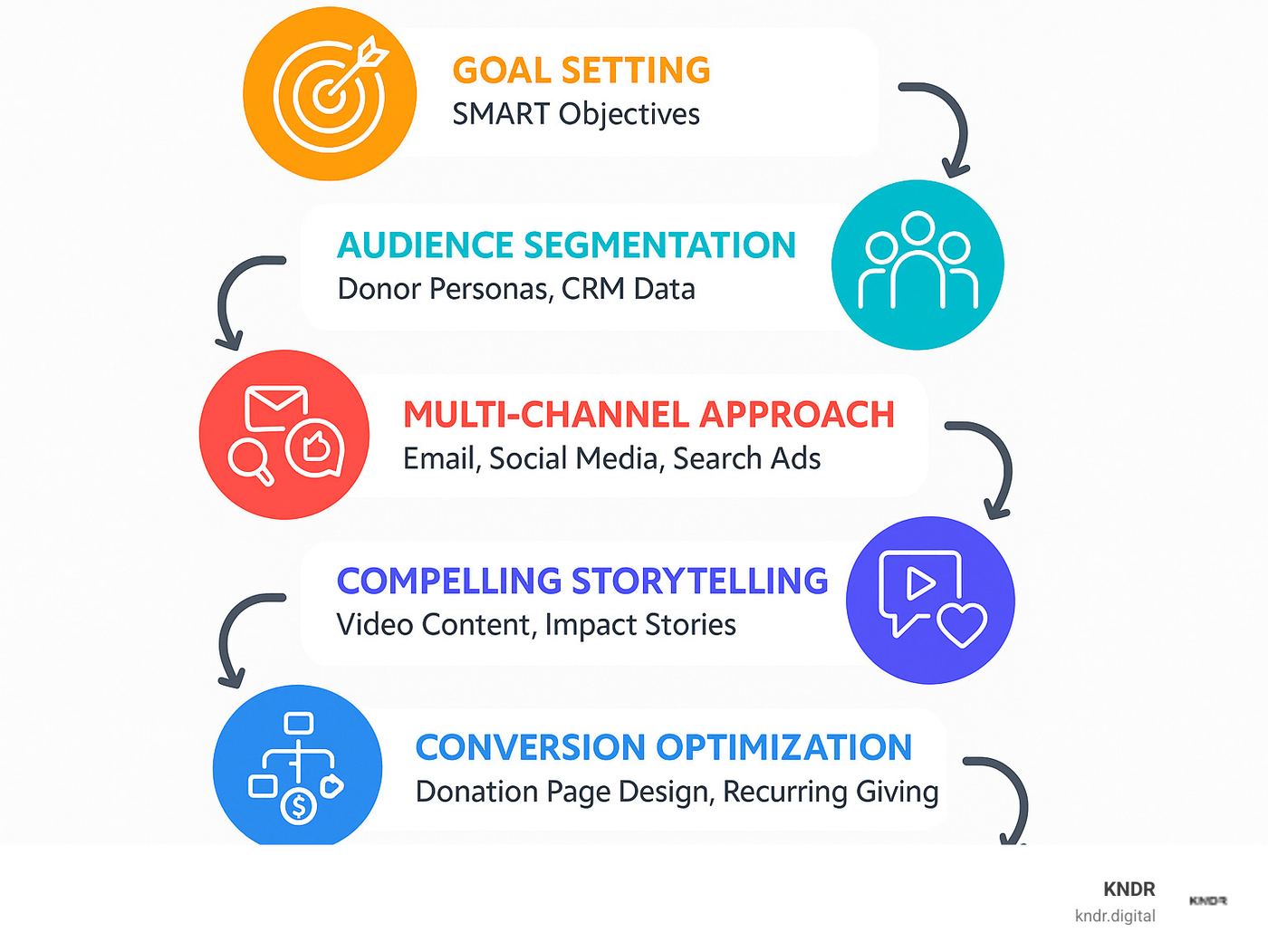 Comprehensive infographic showing the digital fundraising strategy framework with six key components: goal setting with SMART objectives, audience segmentation using donor personas and CRM data, multi-channel approach including email and social media and search ads, compelling storytelling with video content and impact stories, conversion optimization through donation page design and recurring giving programs, and performance measurement using analytics and continuous improvement loops - digital marketing strategy for fundraising infographic