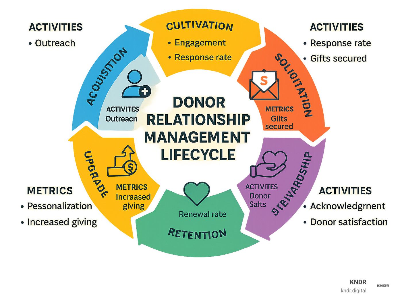 Donor relationship management lifecycle showing the six key stages: acquisition, cultivation, solicitation, stewardship, retention, and upgrade, with corresponding activities and metrics for each stage - donor relationship management infographic