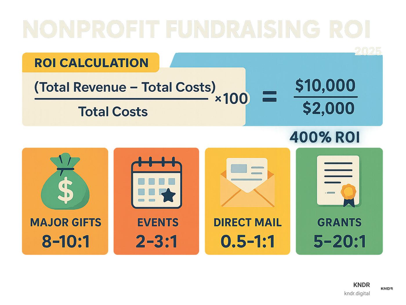 Detailed infographic showing nonprofit fundraising ROI calculation formula with visual examples of different fundraising methods and their typical ROI ranges, including major gifts at 8-10:1, events at 2-3:1, direct mail at 0.5-1:1, and grants at 5-20:1 - nonprofit fundraising ROI infographic 